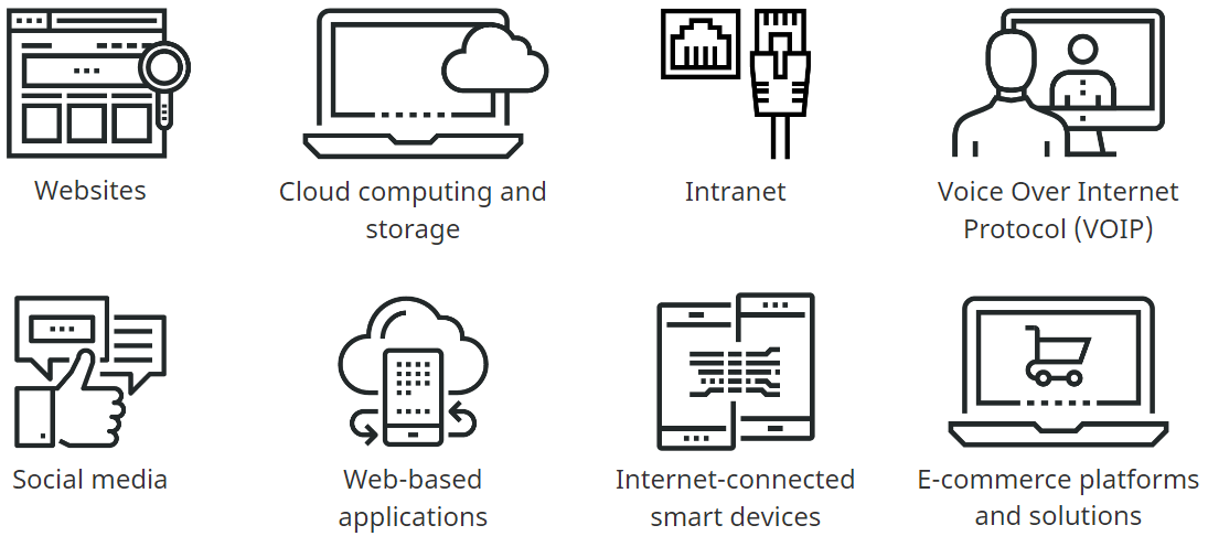 Websites, Cloud computing and storage, Intranet, Voice Over Internet Protocol (VoIP), Social media, Web-based applications, Internet-connected smart devices, E-commerce platforms and solutions