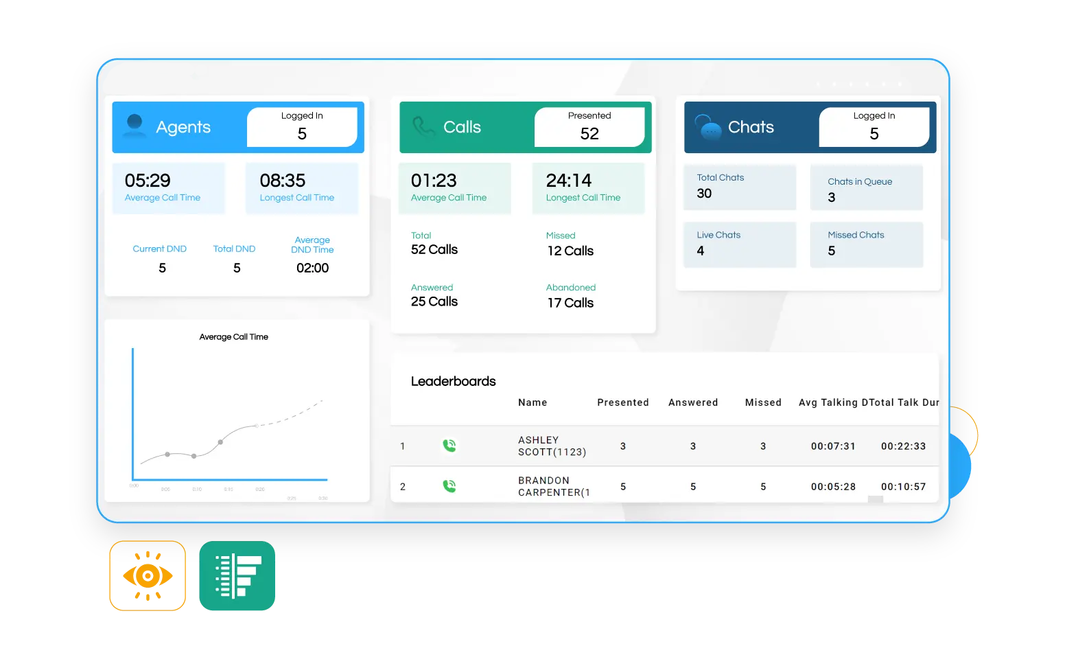 Wallboard interface showing phone call statistics